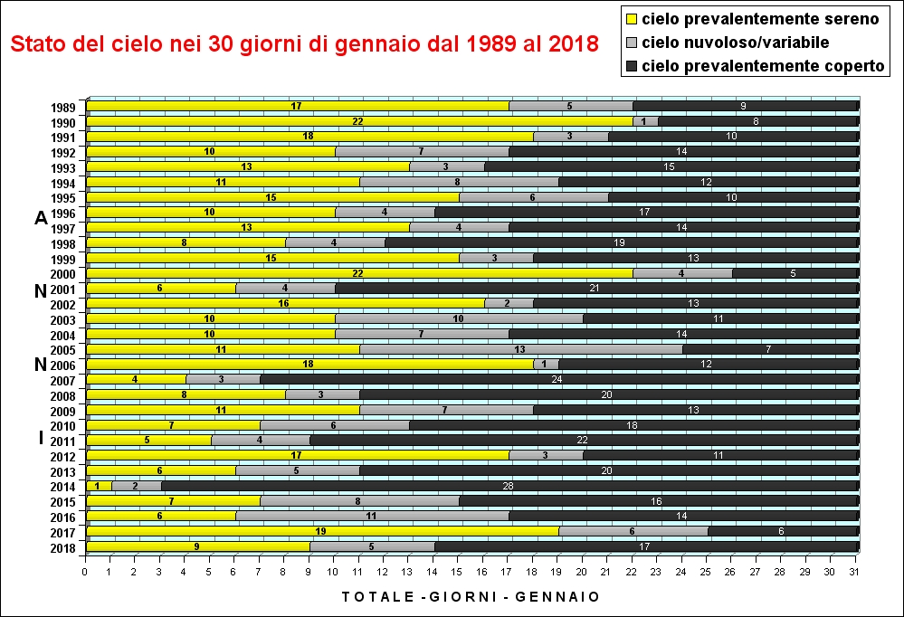 stato del cielo gennaio diagramma